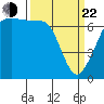 Stuart Island tide chart for Saturday, March 22, 2025