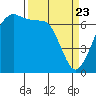 Stuart Island tide chart for Sunday, March 23, 2025