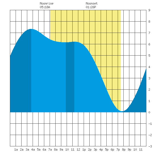 Stuart Island tide chart for Monday, March 24, 2025