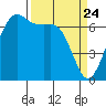 Stuart Island tide chart for Monday, March 24, 2025