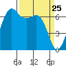 Stuart Island tide chart for Tuesday, March 25, 2025
