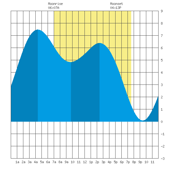 Stuart Island tide chart for Wednesday, March 26, 2025