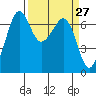 Stuart Island tide chart for Thursday, March 27, 2025