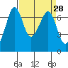 Stuart Island tide chart for Friday, March 28, 2025