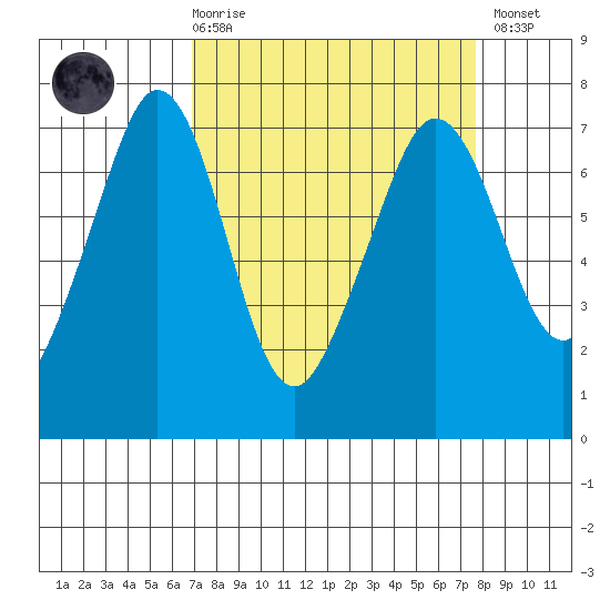 Stuart Island tide chart for Saturday, March 29, 2025