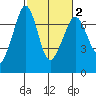 Stuart Island tide chart for Sunday, March 2, 2025