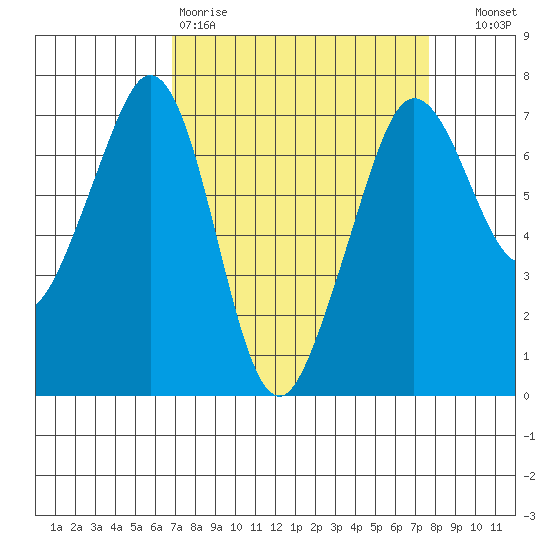 Stuart Island tide chart for Sunday, March 30, 2025