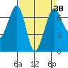Stuart Island tide chart for Sunday, March 30, 2025