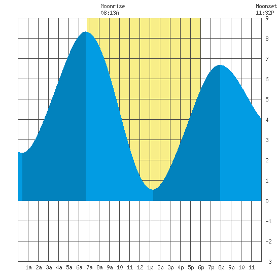Stuart Island tide chart for Monday, March 3, 2025