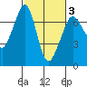 Stuart Island tide chart for Monday, March 3, 2025