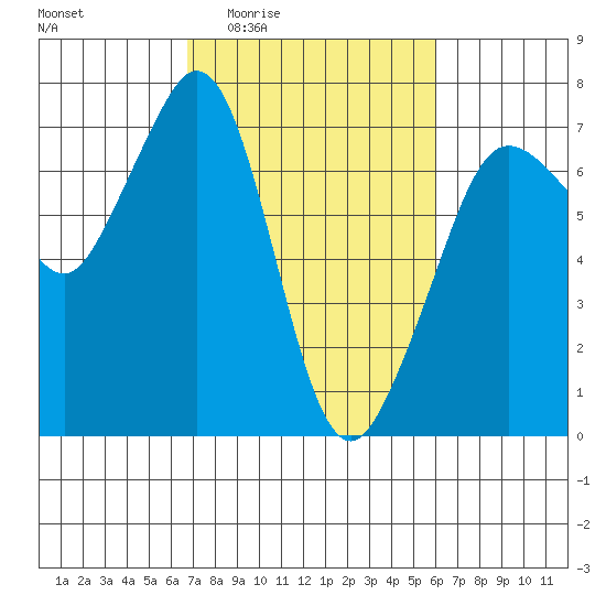 Stuart Island tide chart for Tuesday, March 4, 2025