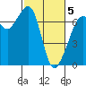 Stuart Island tide chart for Wednesday, March 5, 2025