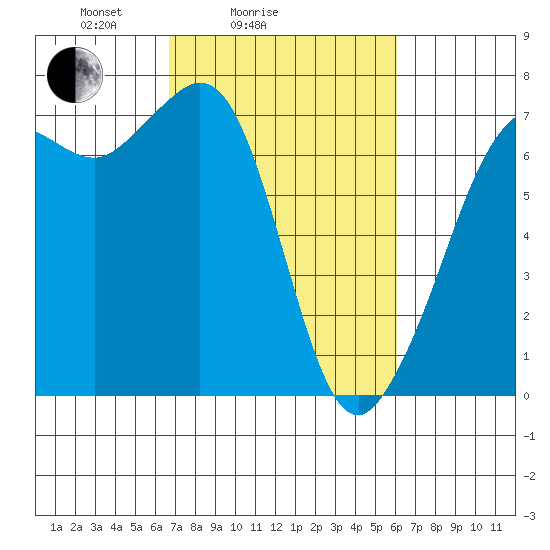 Stuart Island tide chart for Thursday, March 6, 2025