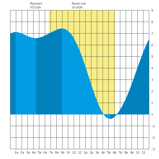 Stuart Island tide chart for Friday, March 7, 2025