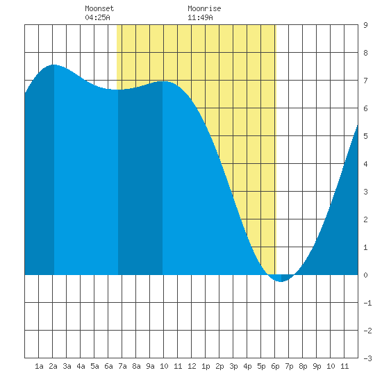 Stuart Island tide chart for Saturday, March 8, 2025