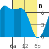 Stuart Island tide chart for Saturday, March 8, 2025