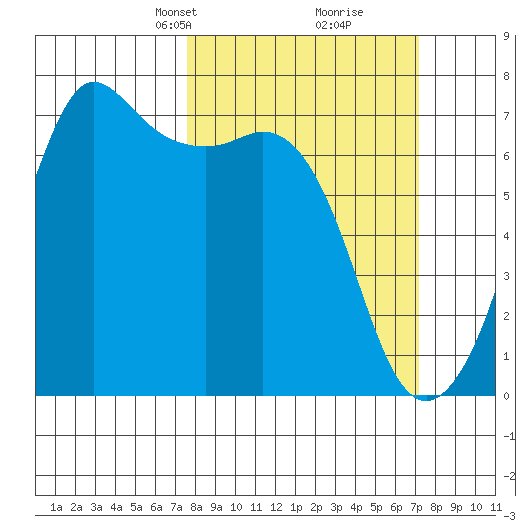 Stuart Island tide chart for Sunday, March 9, 2025
