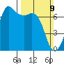 Stuart Island tide chart for Sunday, March 9, 2025