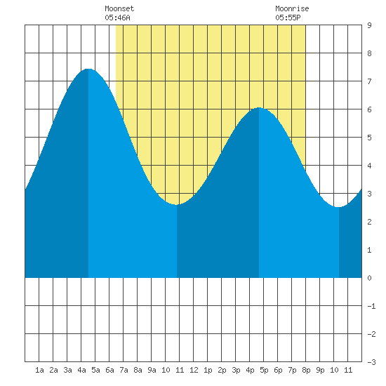 Stuart Island tide chart for Thursday, April 10, 2025