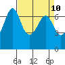 Stuart Island tide chart for Thursday, April 10, 2025