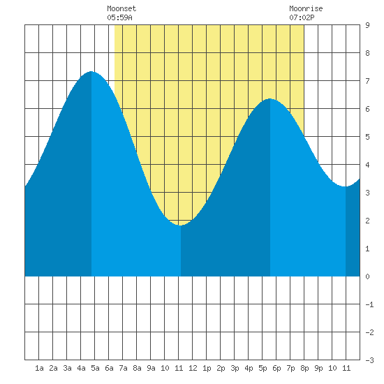 Stuart Island tide chart for Friday, April 11, 2025