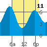 Stuart Island tide chart for Friday, April 11, 2025