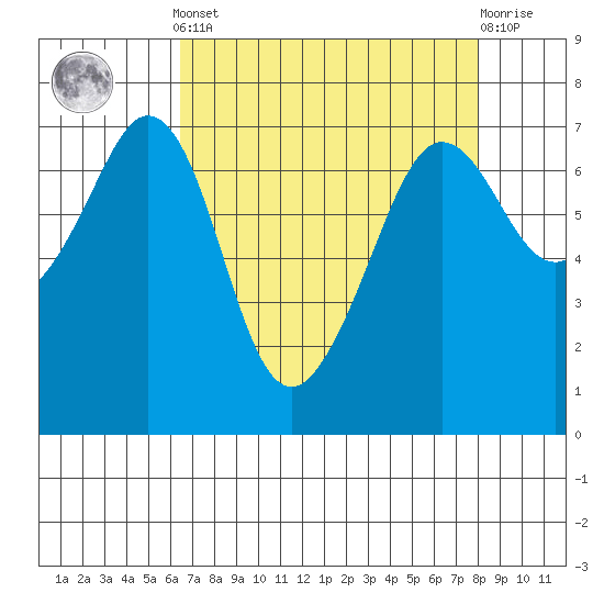 Stuart Island tide chart for Saturday, April 12, 2025