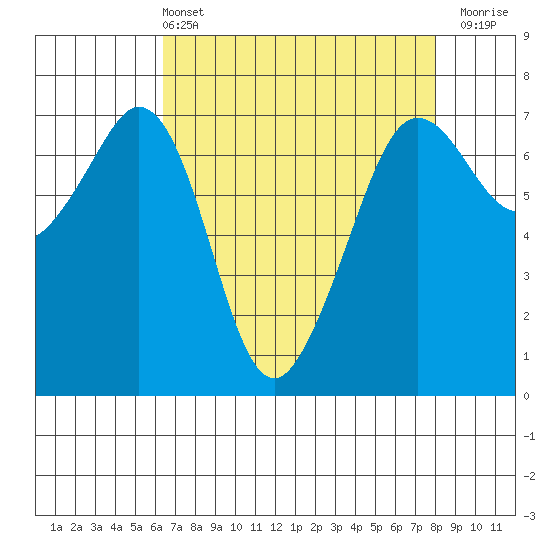 Stuart Island tide chart for Sunday, April 13, 2025