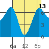 Stuart Island tide chart for Sunday, April 13, 2025