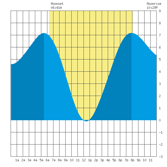 Stuart Island tide chart for Monday, April 14, 2025