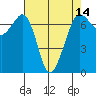 Stuart Island tide chart for Monday, April 14, 2025