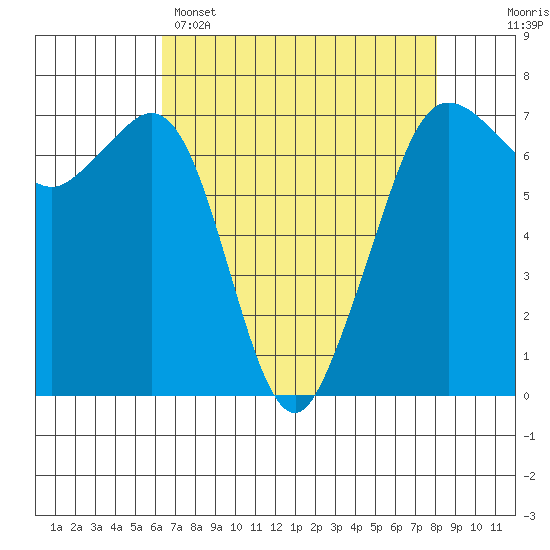 Stuart Island tide chart for Tuesday, April 15, 2025