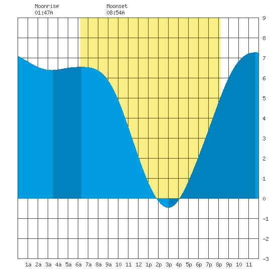 Stuart Island tide chart for Friday, April 18, 2025