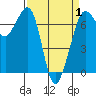 Stuart Island tide chart for Tuesday, April 1, 2025