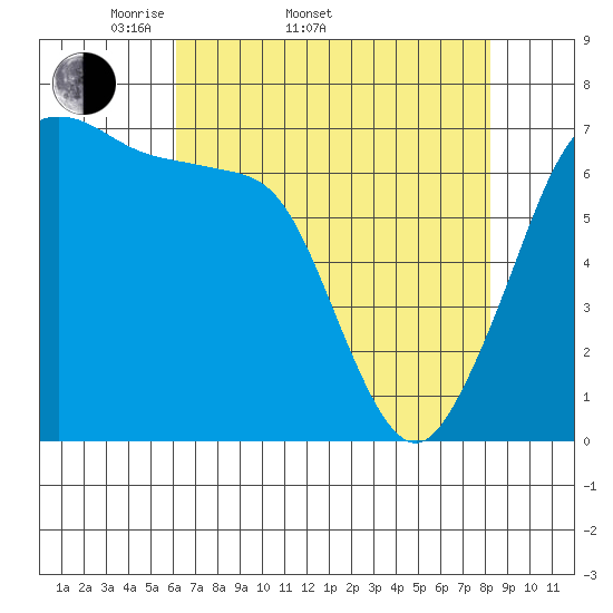 Stuart Island tide chart for Sunday, April 20, 2025