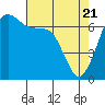 Stuart Island tide chart for Monday, April 21, 2025