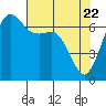 Stuart Island tide chart for Tuesday, April 22, 2025