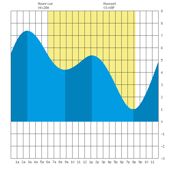 Stuart Island tide chart for Wednesday, April 23, 2025