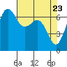 Stuart Island tide chart for Wednesday, April 23, 2025