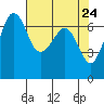 Stuart Island tide chart for Thursday, April 24, 2025