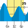 Stuart Island tide chart for Friday, April 25, 2025