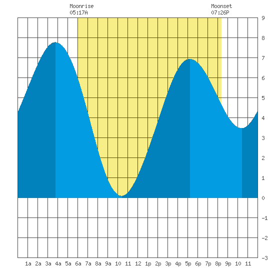 Stuart Island tide chart for Saturday, April 26, 2025