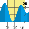 Stuart Island tide chart for Saturday, April 26, 2025