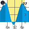 Stuart Island tide chart for Sunday, April 27, 2025