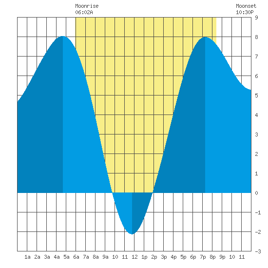 Stuart Island tide chart for Monday, April 28, 2025