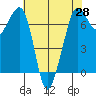 Stuart Island tide chart for Monday, April 28, 2025