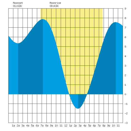Stuart Island tide chart for Wednesday, April 2, 2025