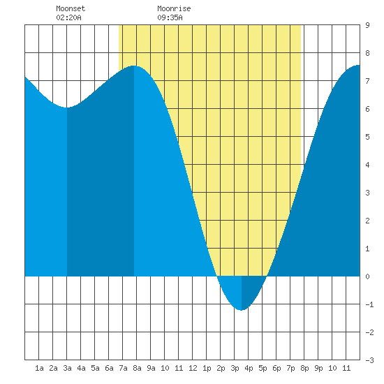 Stuart Island tide chart for Thursday, April 3, 2025