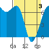 Stuart Island tide chart for Thursday, April 3, 2025