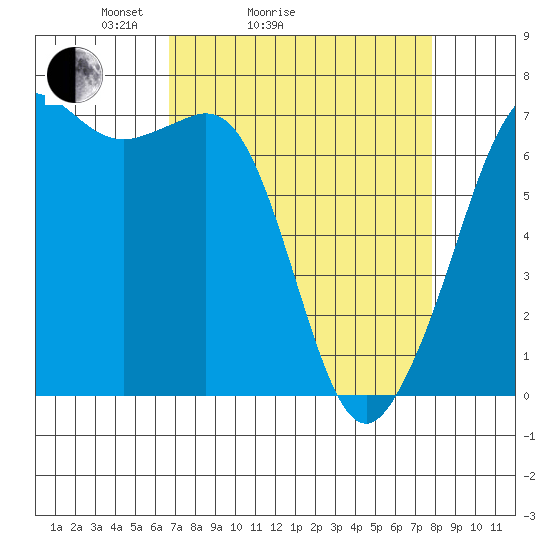 Stuart Island tide chart for Friday, April 4, 2025